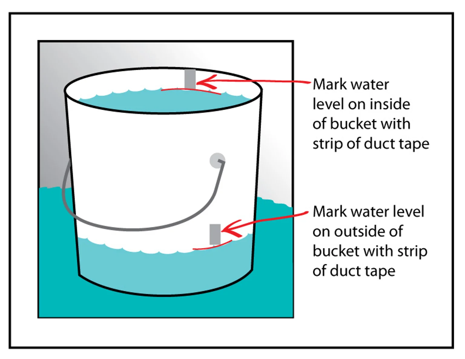 Diagram showing separate water-level tape marks inside and outside a bucket