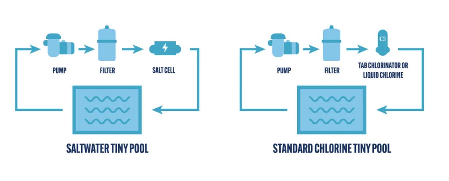 Comparison diagram: pump and filter with a salt cell versus a conventional chlorine dosing system